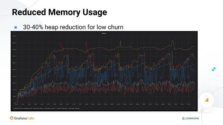 We’re making Prometheus use less memory and restart faster