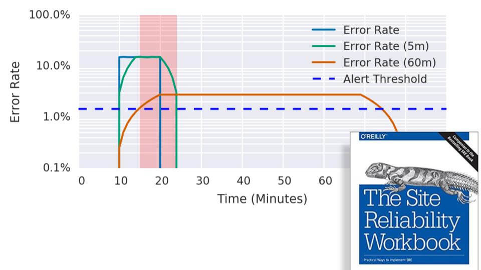 Error Rate and Time
