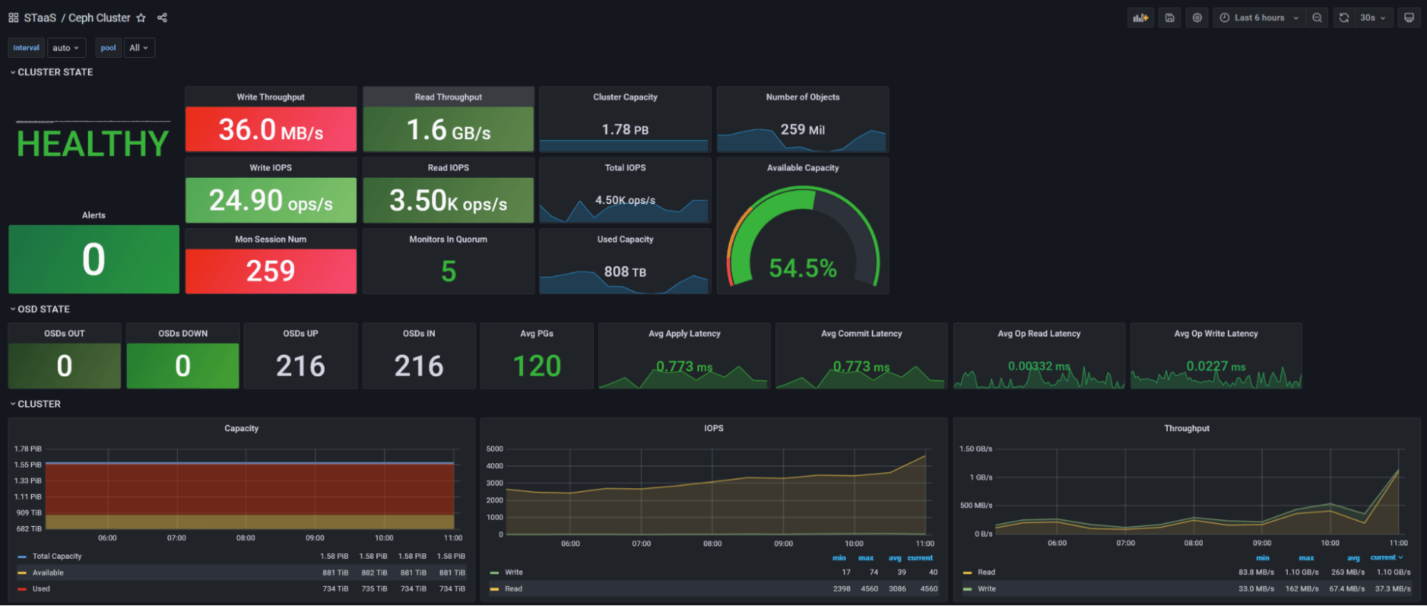 *A Grafana dashboard displays information about the health of one of Adform's clusters.*