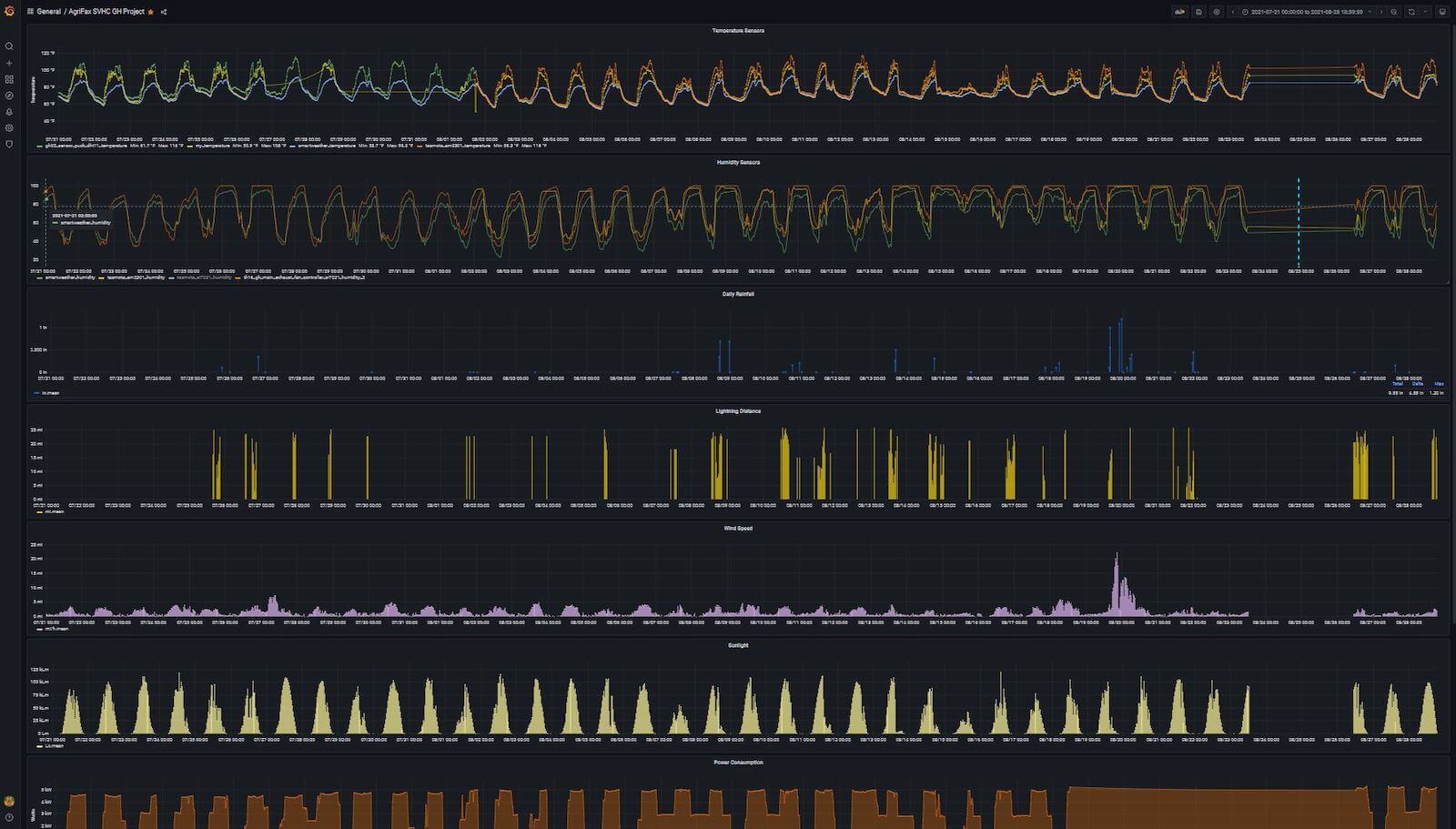 A Grafana dashboard created by Agritech showing 90 days of data from Pure Shenandoah's greenhouses.