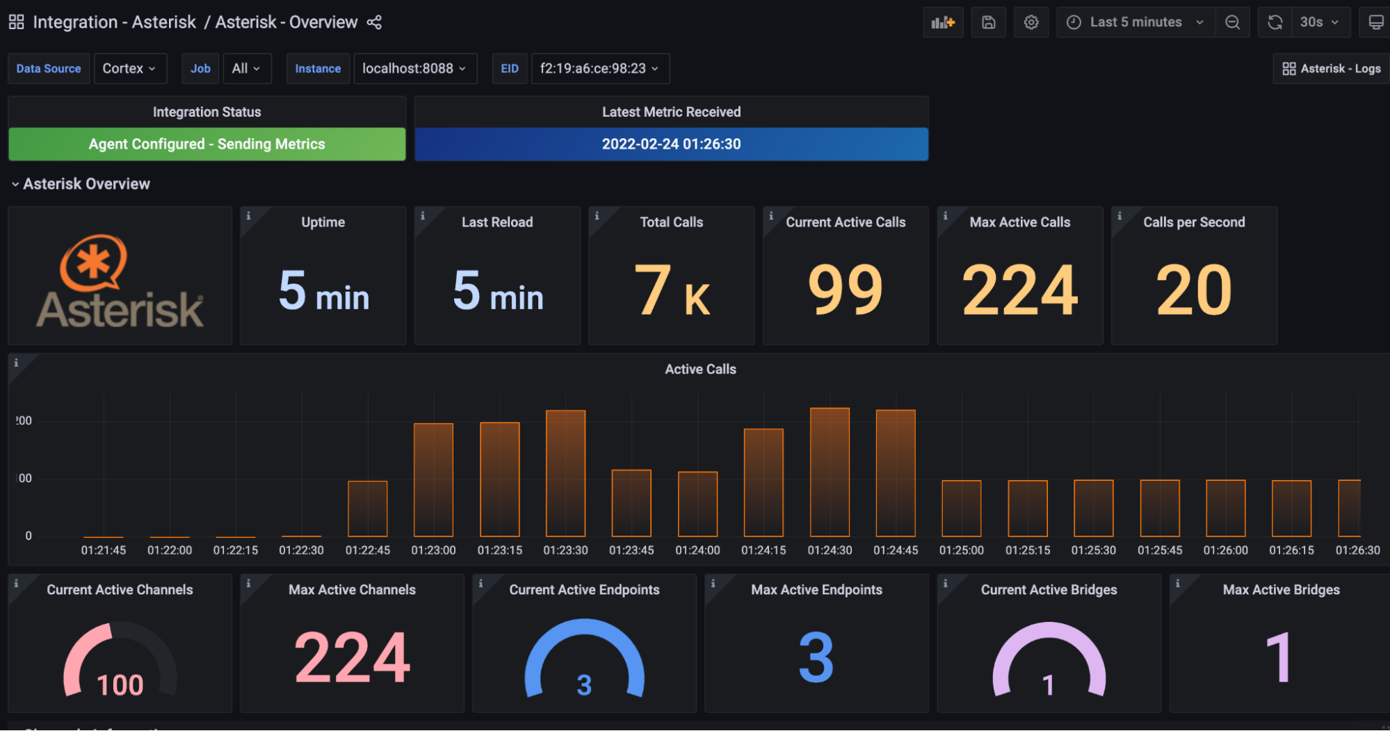 Pre-configured overview dashboard for the Asterisk integration for Grafana Cloud
