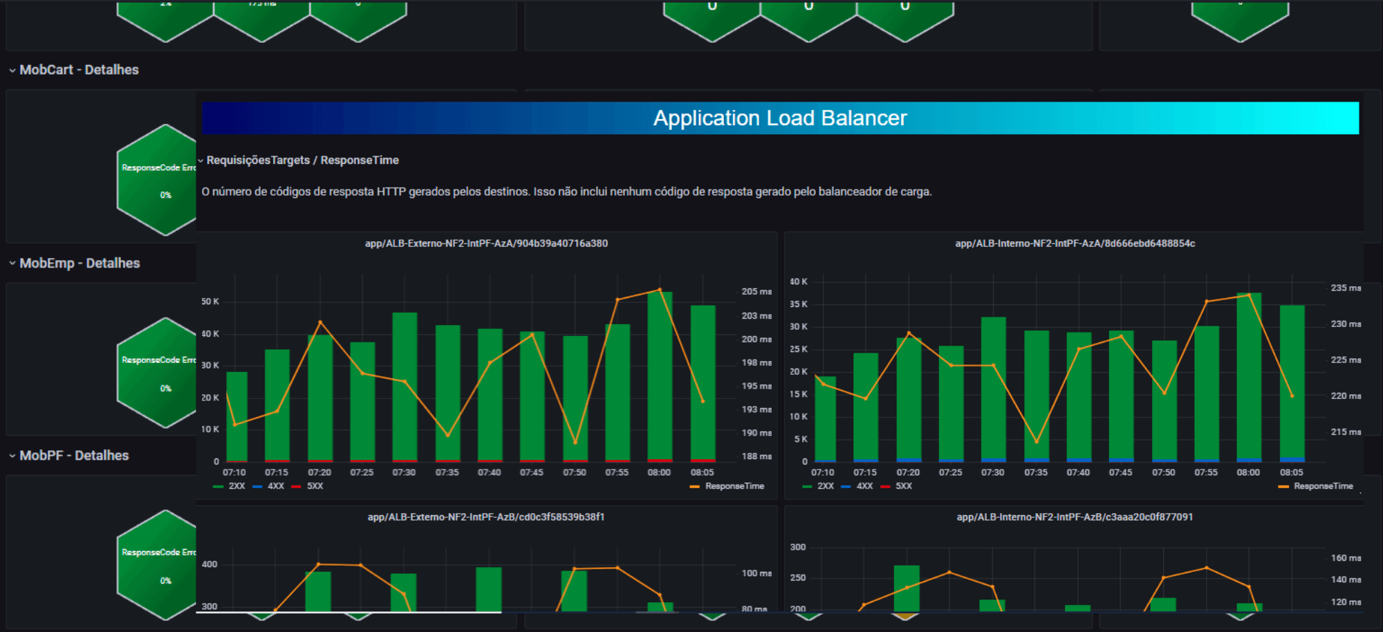 A Grafana dashboard displays response time metrics from an AWS load balancer.