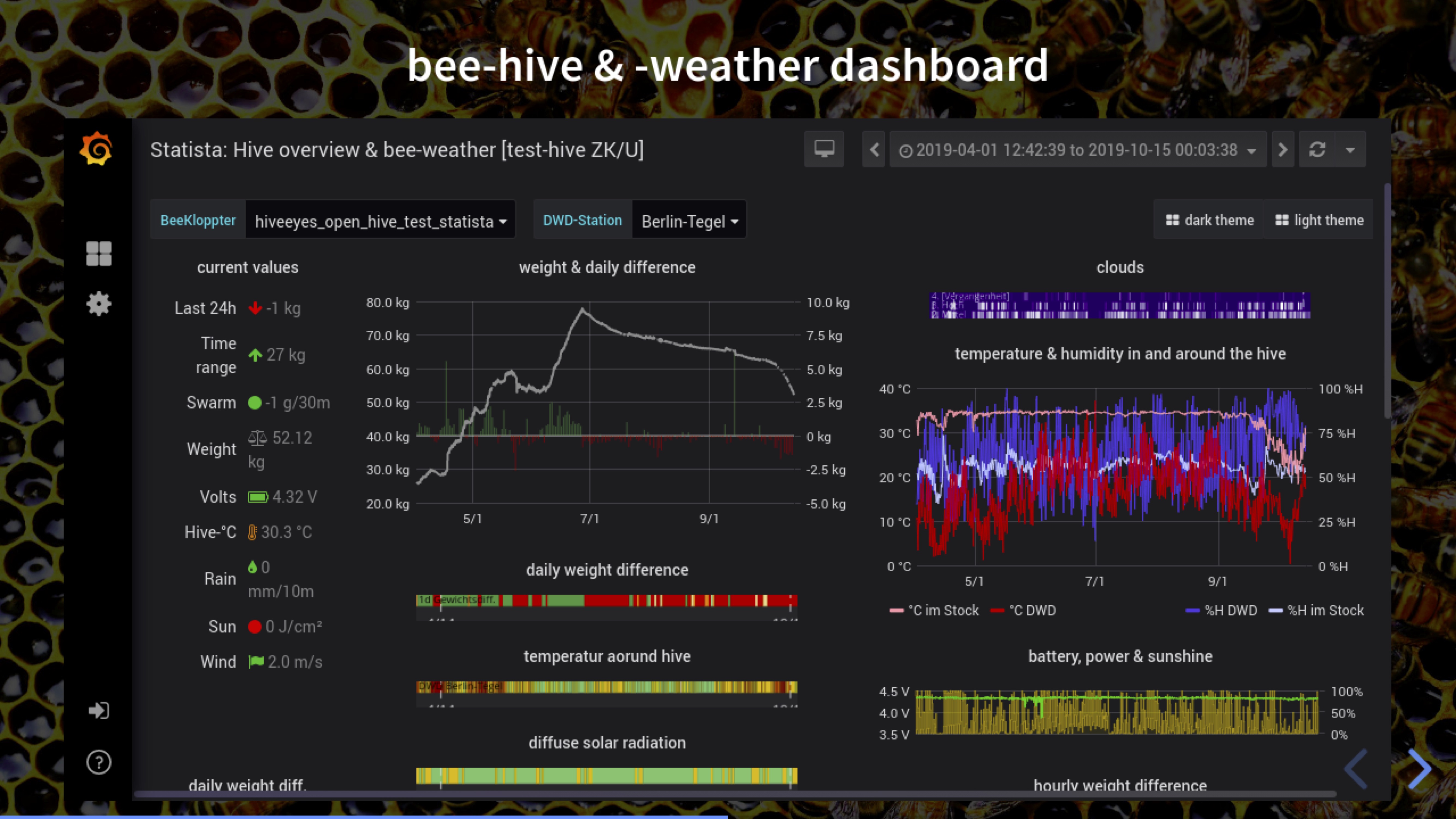 Beehive and weather dashboard