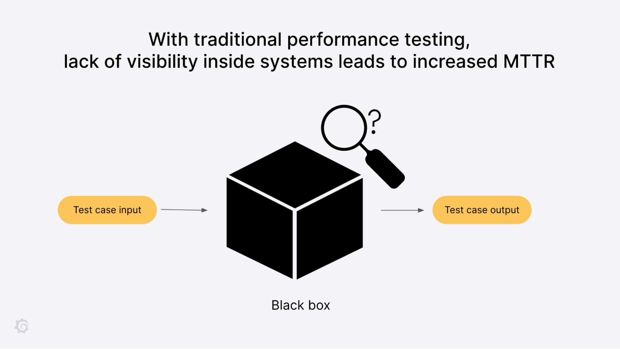Diagram of how black box monitoring doesn't provide visibility into systems. 