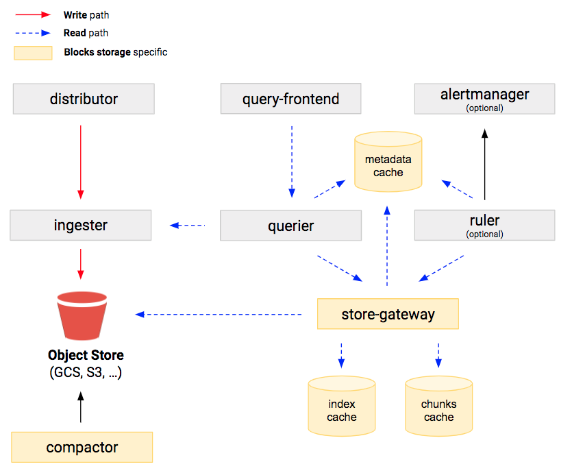 More configurable backend Object Stores · Issue #10206 · grafana