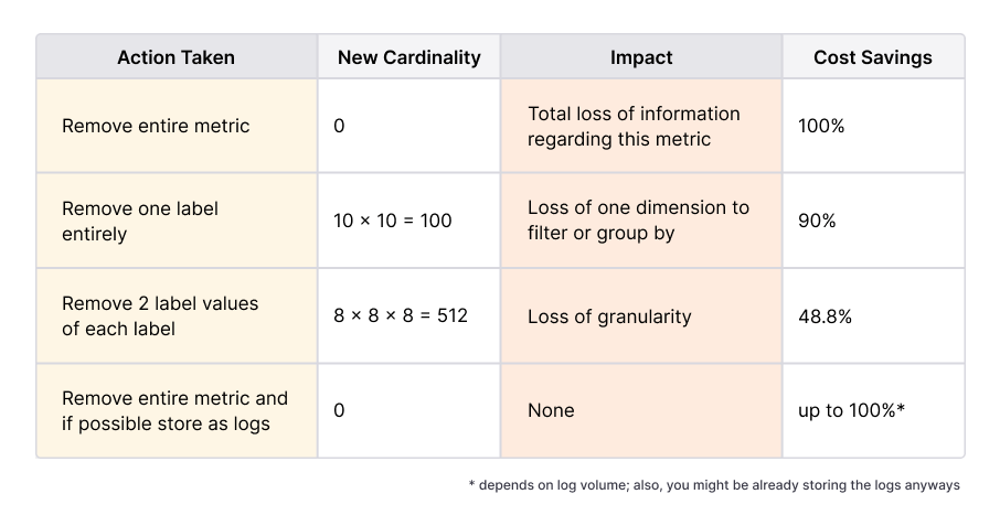 Grafana cardinality dashboards: Cardinality actions table.