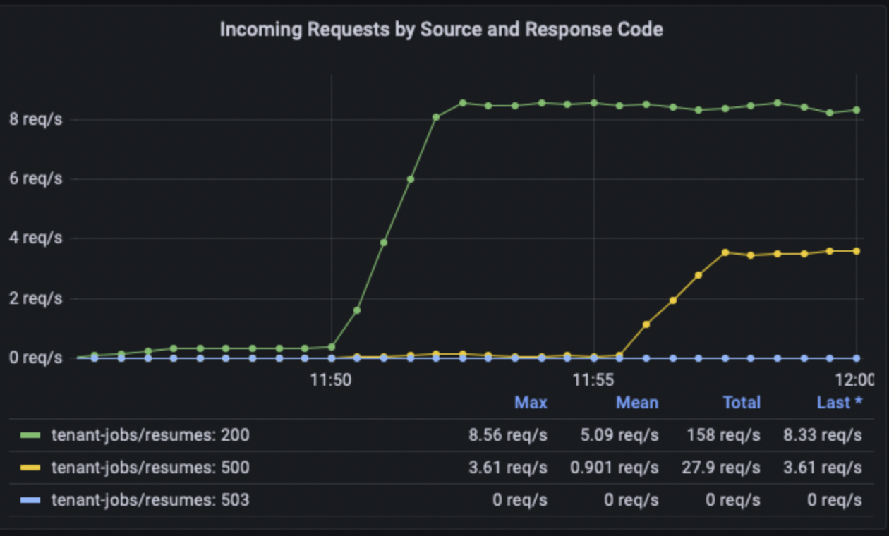 Grafana dashboard showing error codes fo inbound connections to a specific application in a namespace.