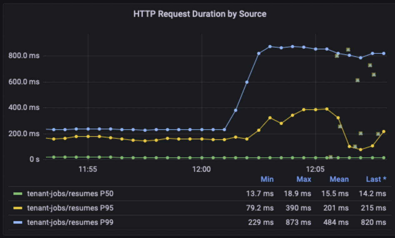 Grafana dashboard showing HTTP request duration by source.