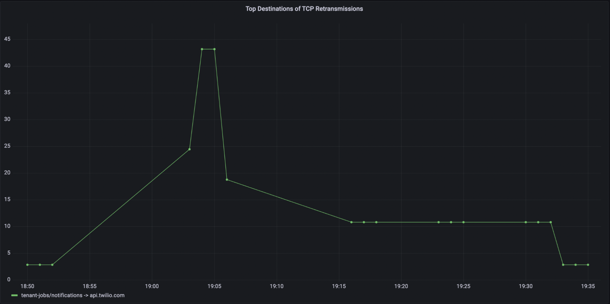 Grafana dashboard of TCP retransmissions.