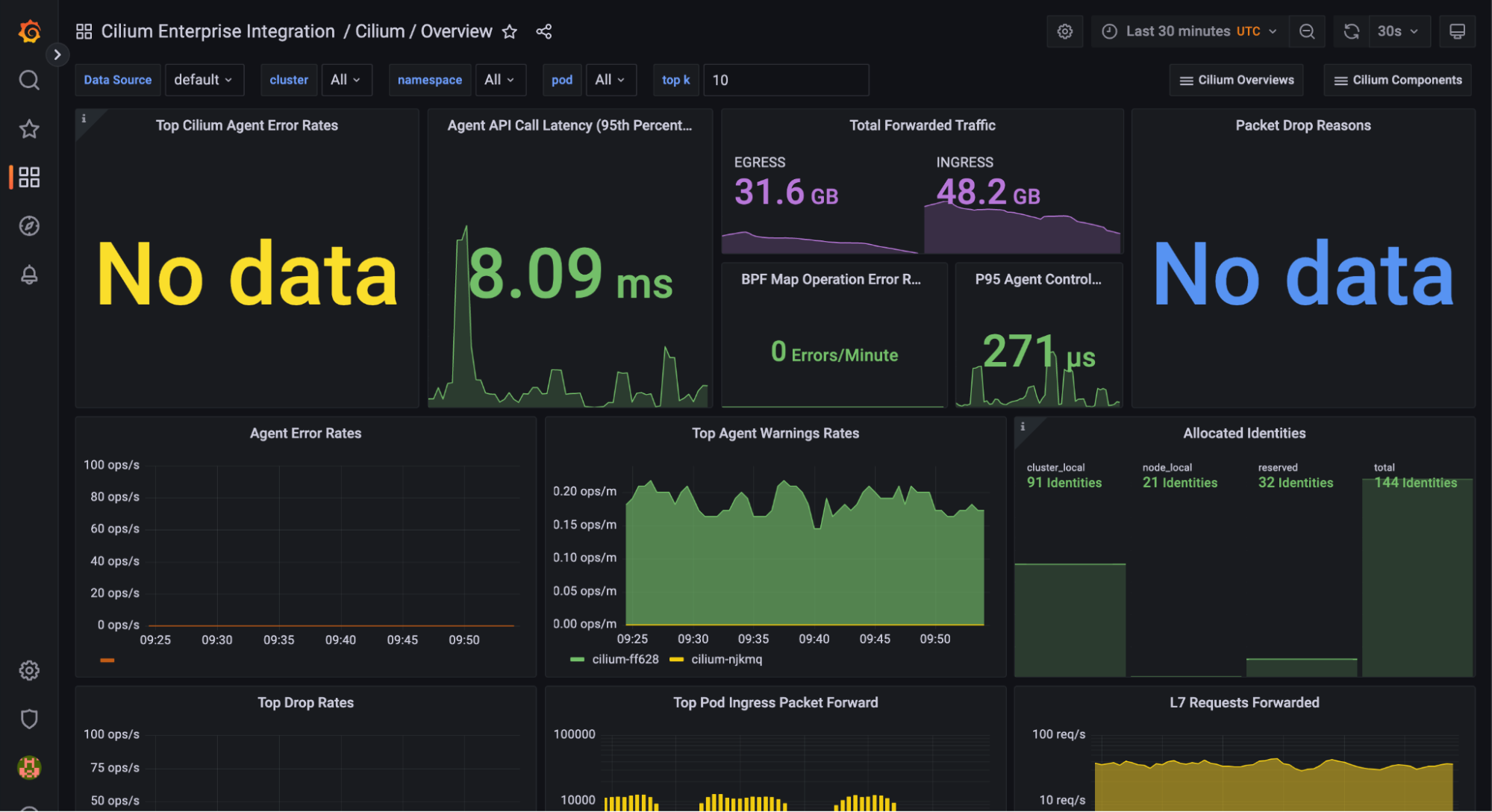 Screenshot of Cilium overview dashboard in Grafana Cloud. 
