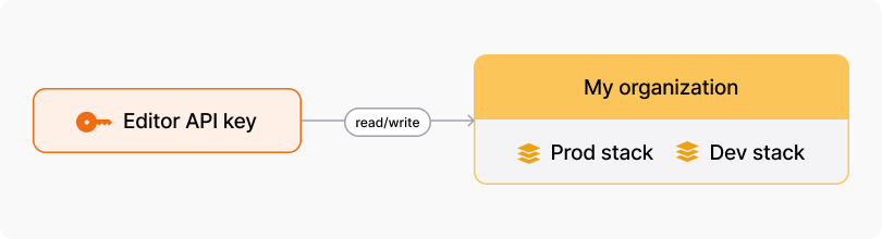 A diagram showing the Editor API key reading or writing to an organization containing the development and production stacks.