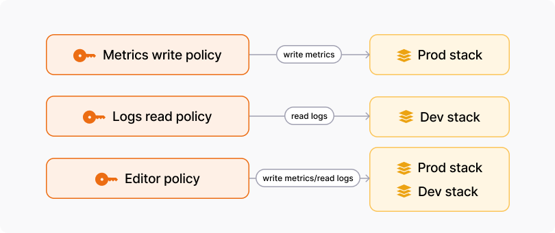 A diagram showing Metrics write policy writing metrics to the production stack, a separate logs read policy reading logs to the development stack, and a separate editor policy writing metrics and reading logs to the production and developer stacks.