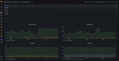 Confluent Cloudダッシュボードの例: コネクタのアクティビティ