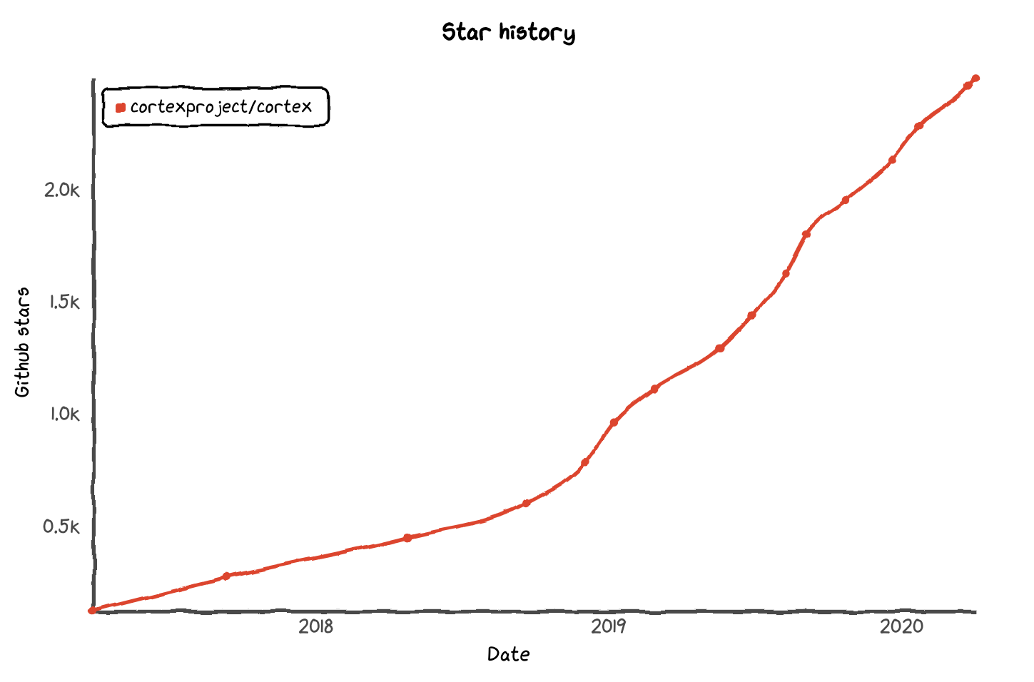 Cortex Star History