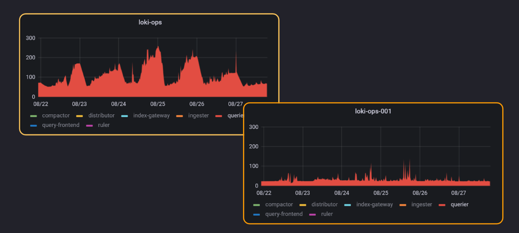 Dashboards showing the decrease in CPU usage using the TSDB index in Grafana Loki 2.7