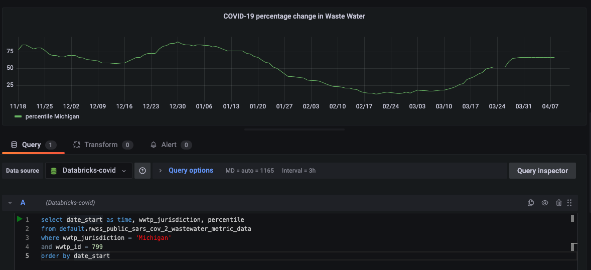 Dashboard of query showing COVID-19 virus in one wastewater treatment plant in Michigan.