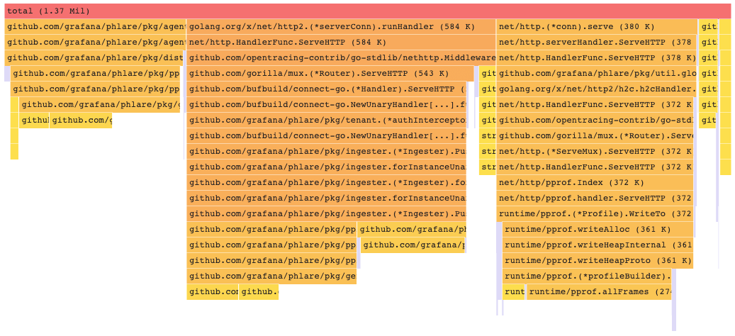 Flame graph visualization in Grafana.