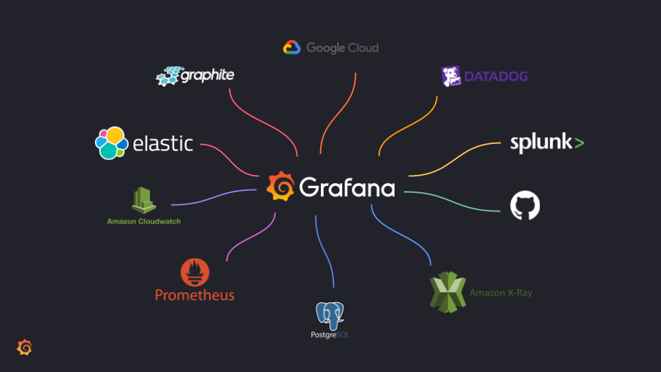 Diagram of different data source logos used in Grafana Cloud at Just Eat Takeaway.com