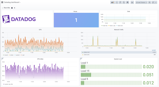 datadog systemload