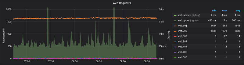 Request per minute. Graph Panel Grafana. Grafana TIMESERIES graph in Table. Several values per second Grafana point cloud.