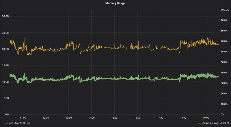 Learn Grafana How To Use Dual Axis Graphs Grafana Labs