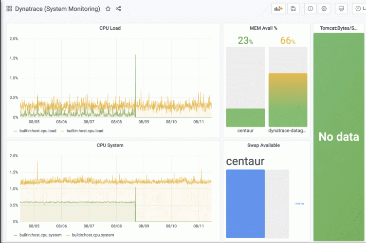 Take a peek inside the latest version of the Dynatrace Enterprise plugin for Grafana