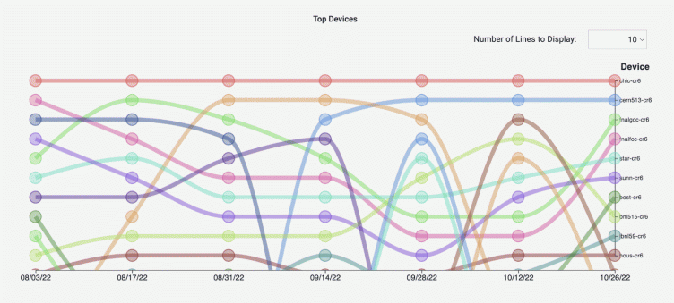 Five eye-catching Grafana visualizations used by Energy Sciences Network to monitor network data
