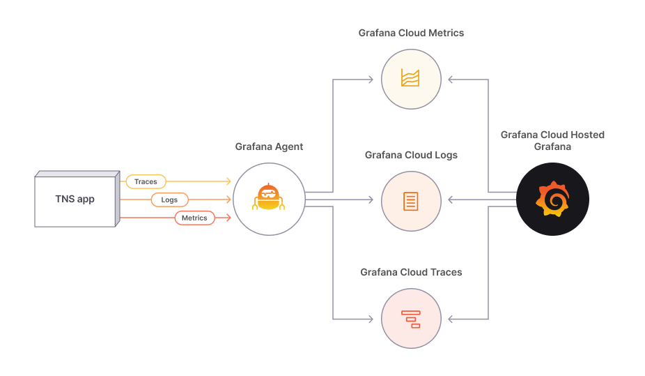 Architecture for Grafana Cloud stack with exemplar support.