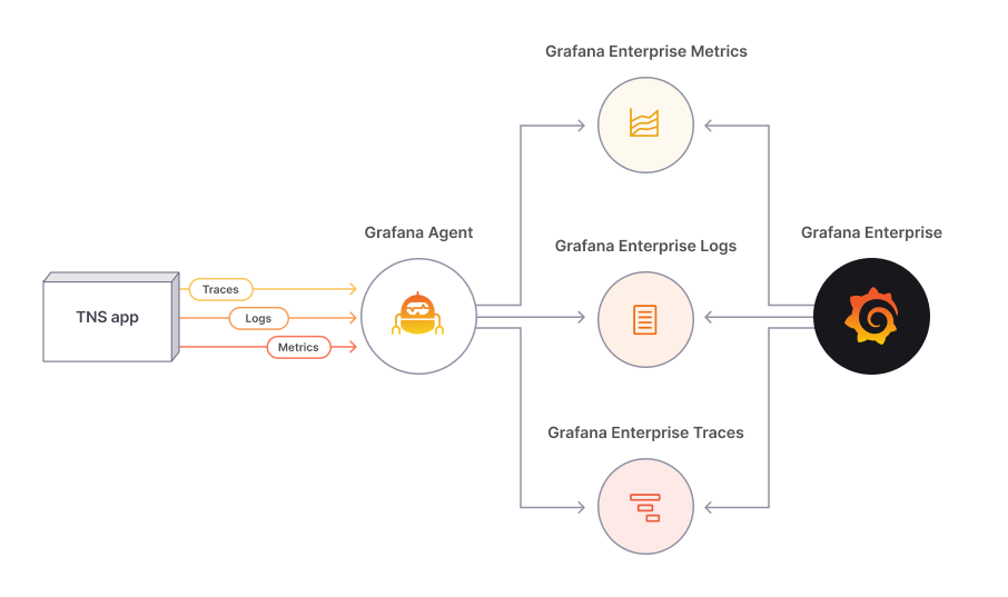 Architecture for Grafana Enterprise Stack with exemplar support.