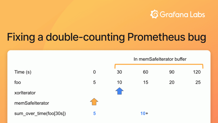 How we fixed a double-counting Prometheus bug while working on a Grafana Cloud project
