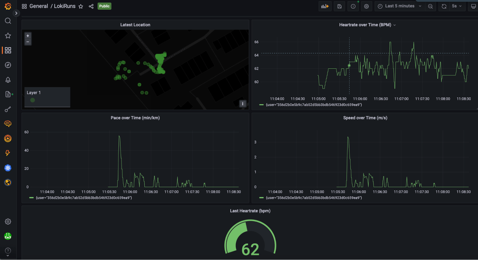 A Grafana dashboard showing running metrics from a Garmin sport watch, including heart rate and pace over time