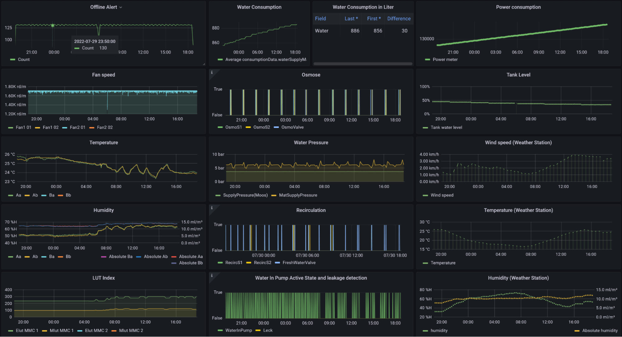 *This dashboard shows an overview of one of our biofilters and the data coming from the different sensors and actuators.*