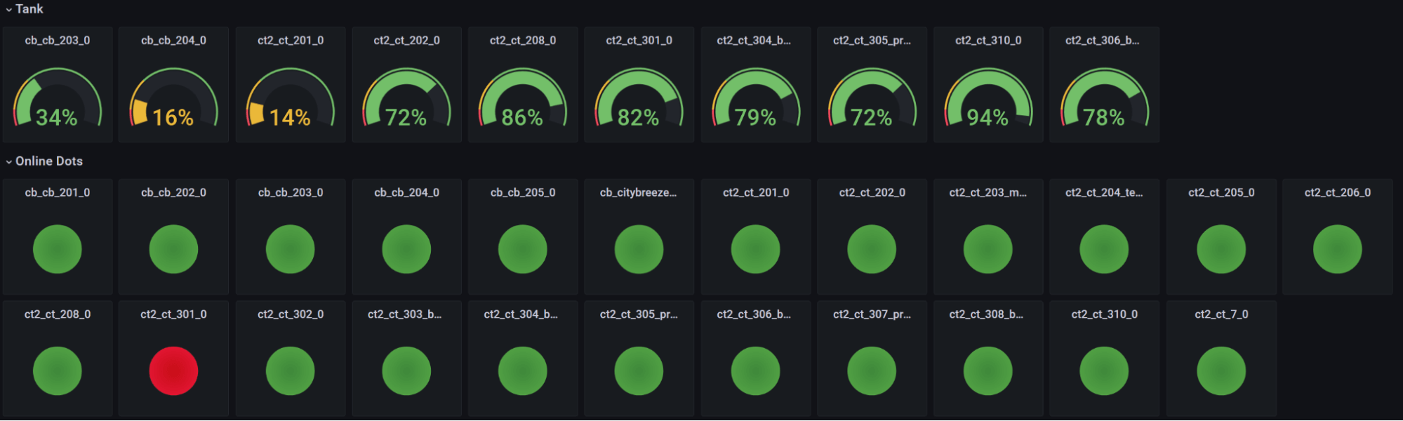*The Grafana dashboard shows an overview of one of our biofilters and the data coming from the different sensors and actuators. One unit is offline and an alarm has been triggered.*