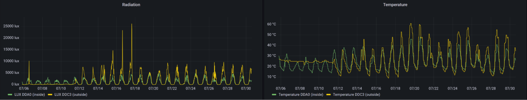 A Grafana dashboard displays solar radiation and temperature changes.