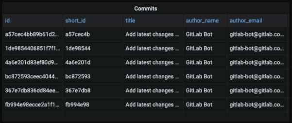 GitLab Enterprise data source plugin for Grafana: Commits as table.