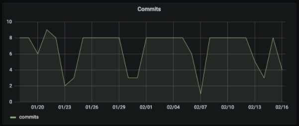 Troubleshoot problems using GitLab activity data with the new plugin for Grafana