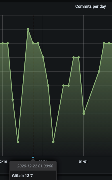 GitLab Enterprise data source plugin: Annotation displayed on graph visualization.