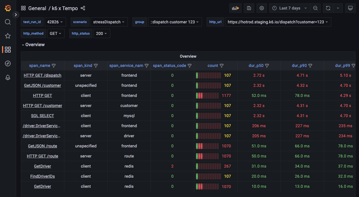 Grafana dashboard showing overview of traces during performance testing. 