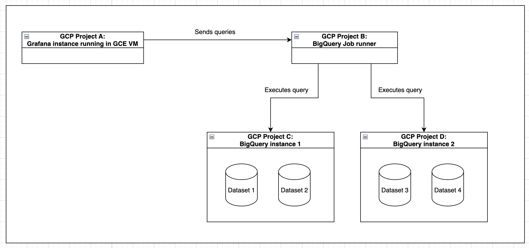 Architecture diagram for a multi-project setup with the BigQuery plugin for Grafana.