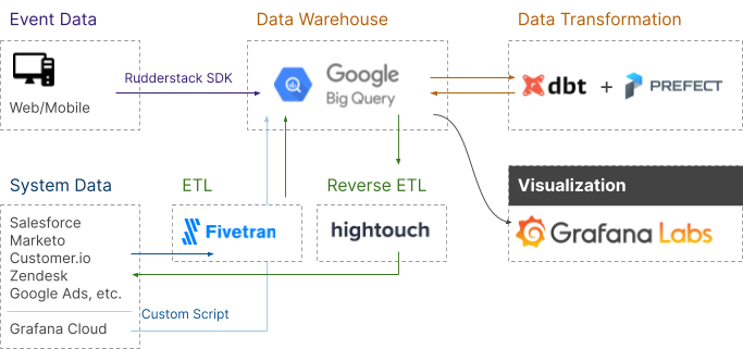 Architecture diagram of Grafana's modern data stack for business intelligence