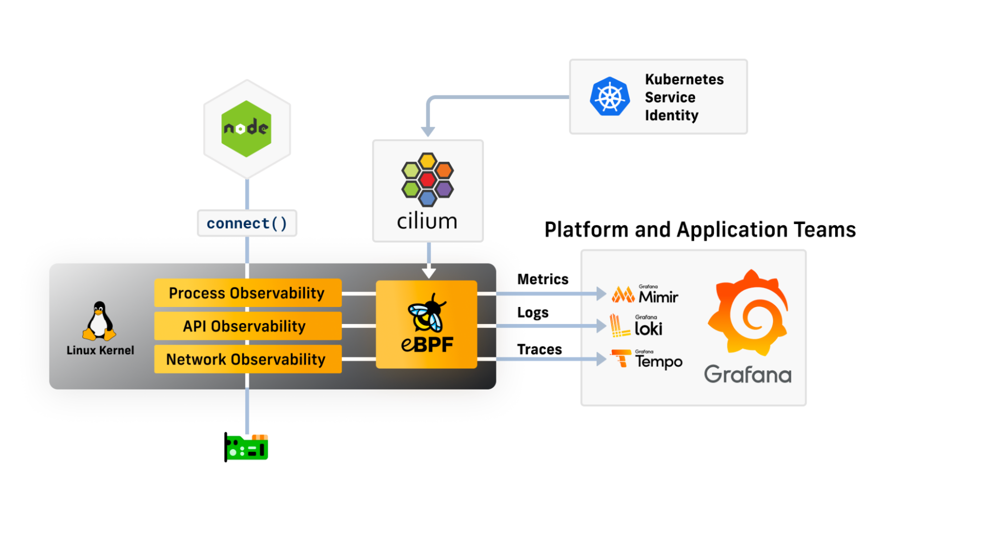 *High-level architecture of Cilium and Grafana. Cilium generates in-kernel eBPF programs based on the identity of the workload. These eBPF programs export observability data to the Grafana Labs LGTM stack.*