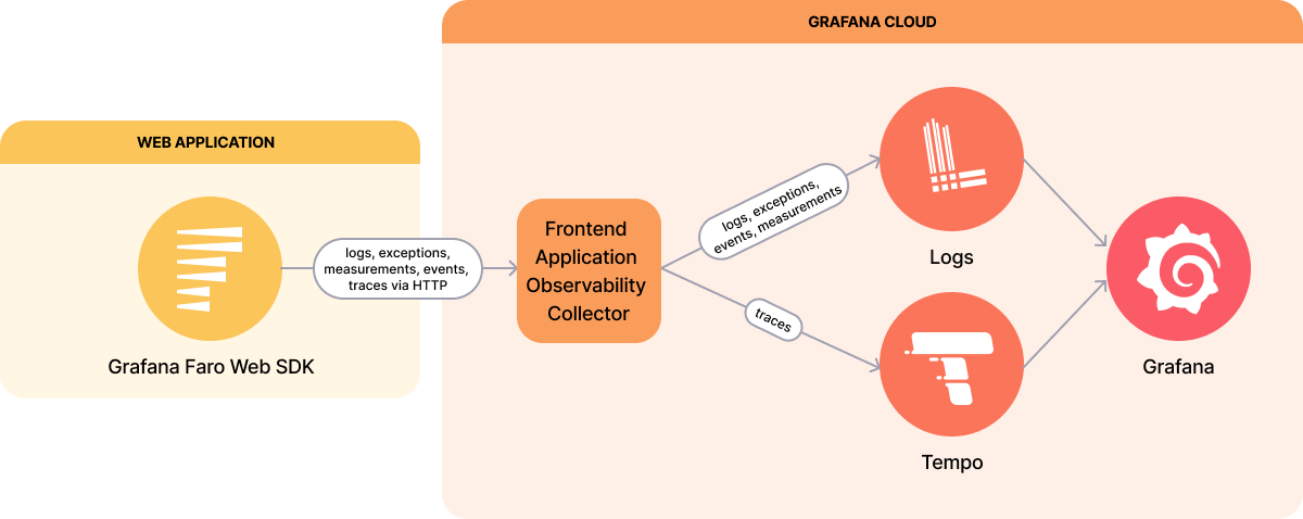 Diagram of how Grafana Faro works in the Frontend Application Observability service in Grafana Cloud.