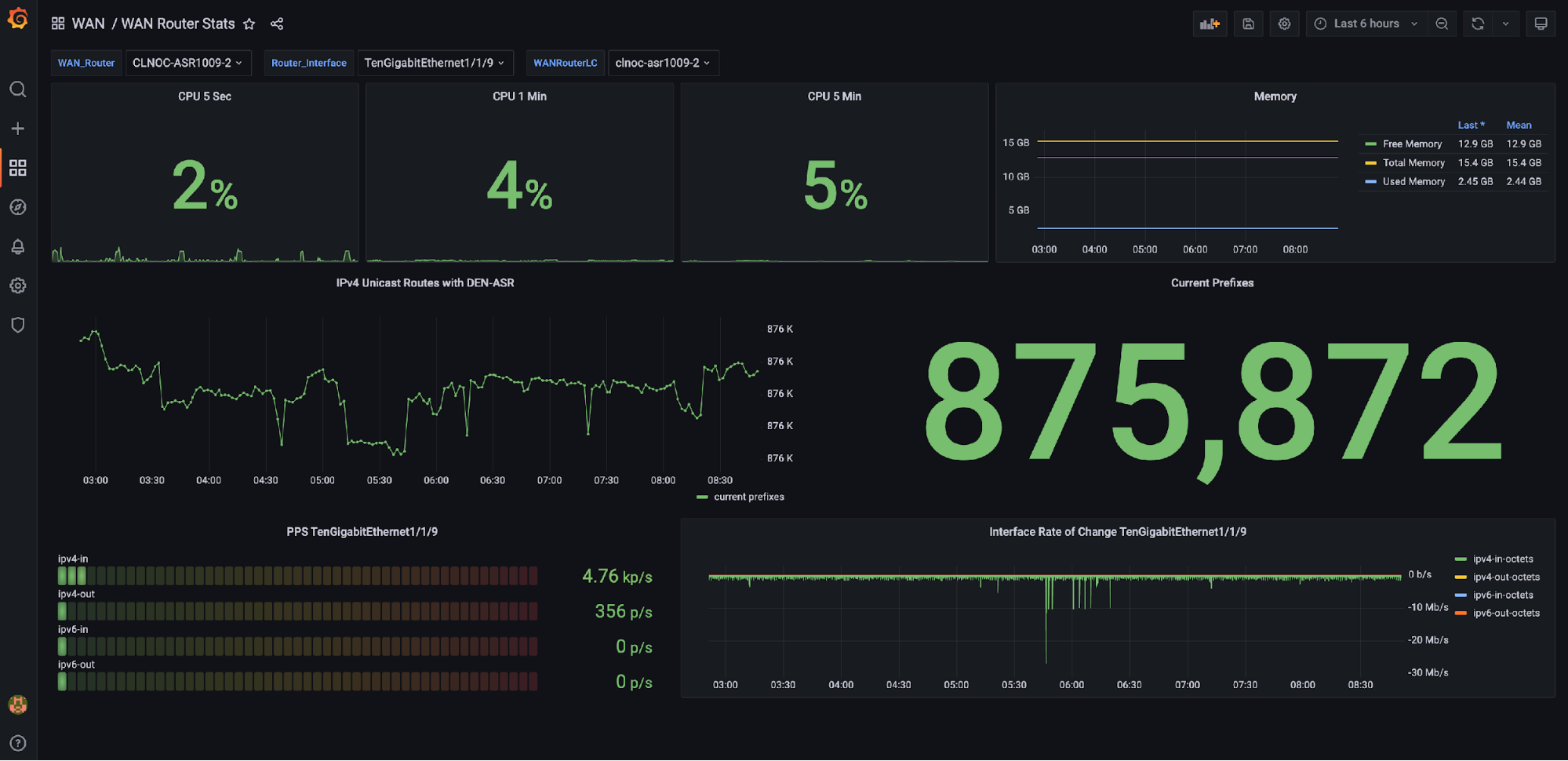 A Grafana dashboard from Cisco Live 2022  visualizes interface packets per second utilization.