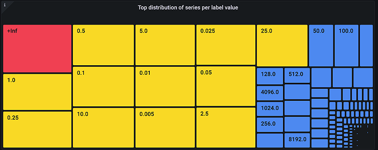 So verwaltet ihr Metriken mit hoher Kardinalität in Prometheus und Kubernetes