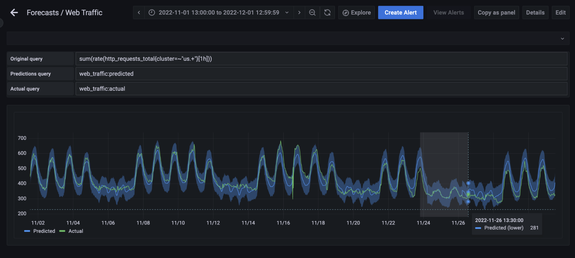 Grafana dashboard showing Grafana Machine Learning data with training model adjusted for the new holiday.