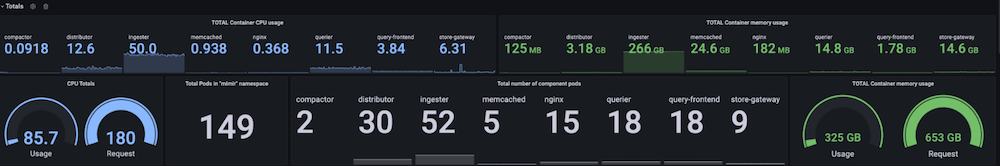 Grafana dashboard for Pipedrive showing CPU usage and system metrics. 