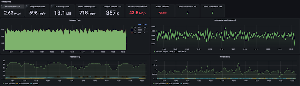Pipedrive now stores between 12 and 15 millions of active series in Grafana Mimir, depending on the time of day.