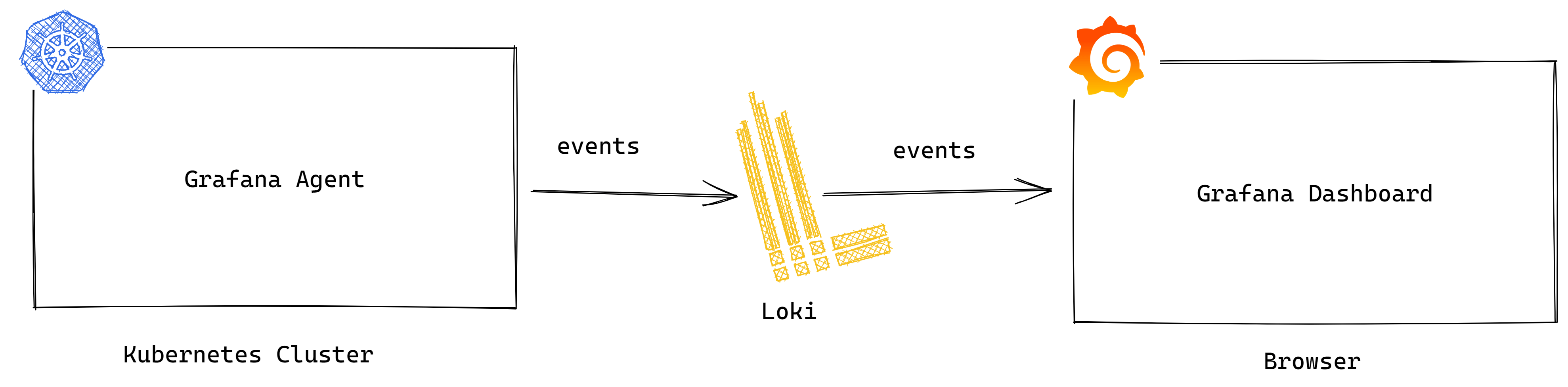 An illustration of the architecture showing the flow from Kubernetes to Loki to Grafana.