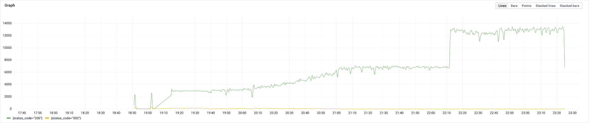 Grafana Loki 2.5: Graph showing Loki pushing beyond the 5,500 requests per second limit in S3.