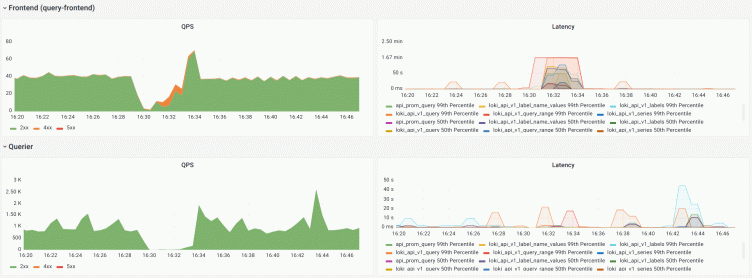 A (de)bug’s life: Diagnosing and fixing performance issues in Grafana Loki's read path
